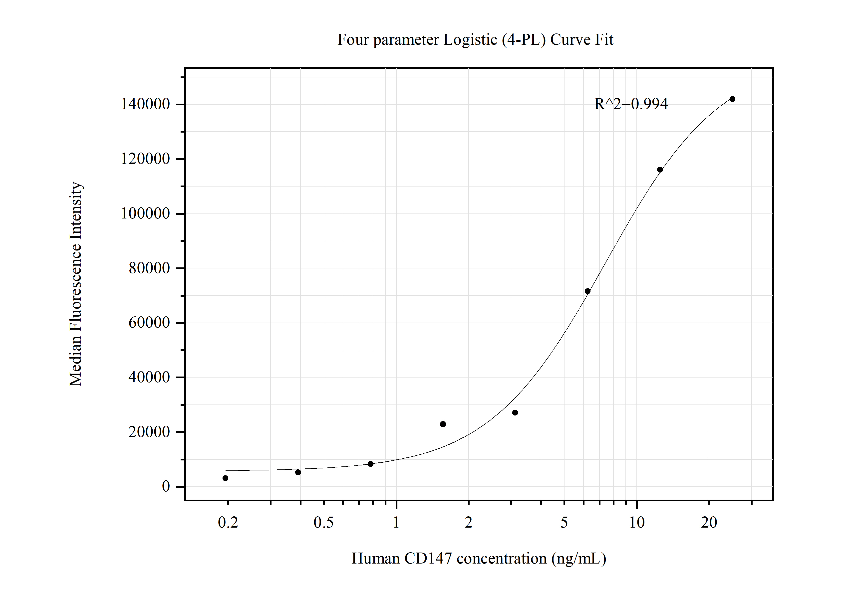 Cytometric bead array standard curve of MP50494-2